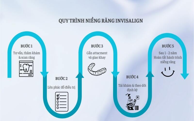 Quy trình niềng răng Invisalign